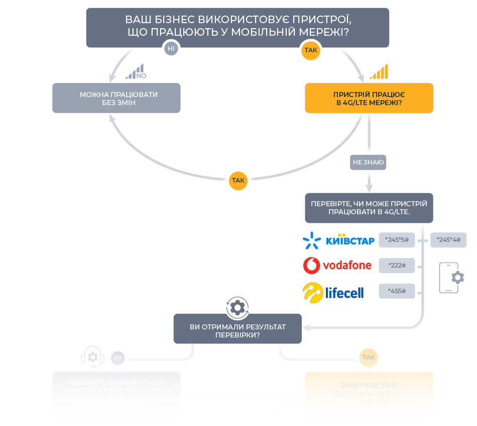 Універсальна покрокова інструкція з підготовки до відключення 3G